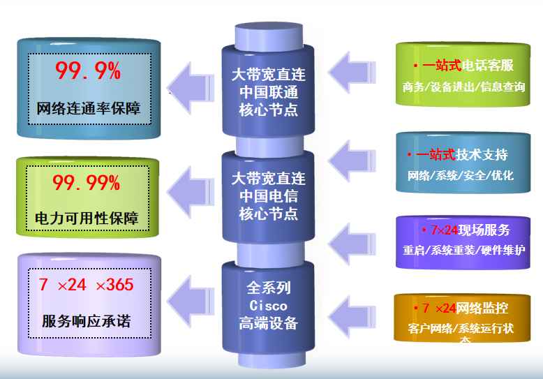 无为机房网络